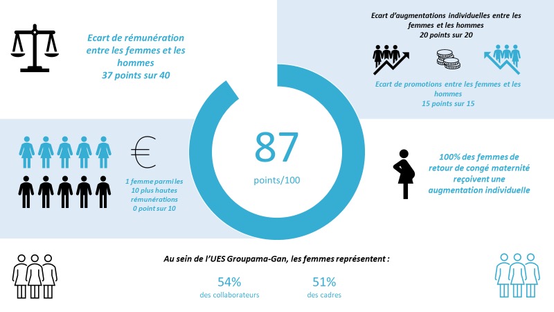 Les engagements Gan Patrimoine